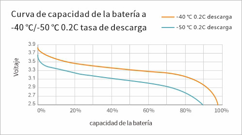 -40 ℃/-50 ℃ 0.2C Tasa de descarga Curvas de capacidad de la batería