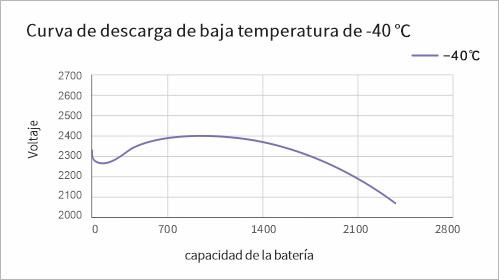 Curva de descarga de baja temperatura -40 ℃ 1C