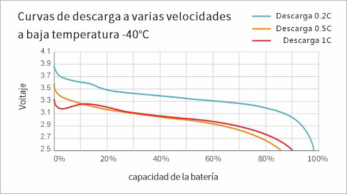 Baja temperatura -40 ℃ Curvas de descarga de diferentes tasas