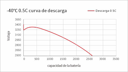 Curva de descarga de -40 ℃ 0.5C