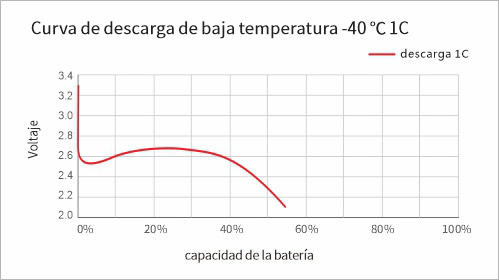 Baja temperatura -40 ℃ 1C Curvas de descarga
