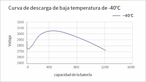 Curva de descarga de -40 ℃ 1C