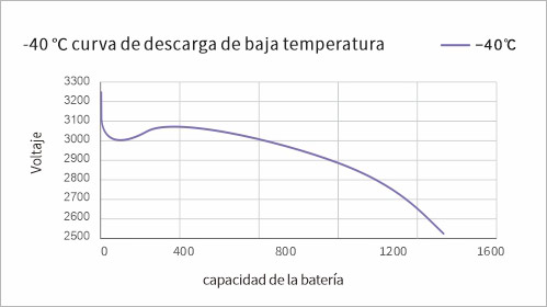Curva de descarga de -40 ℃ 1C