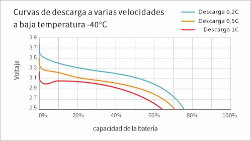 Curvas de descarga de diferentes tasas a -40 ℃