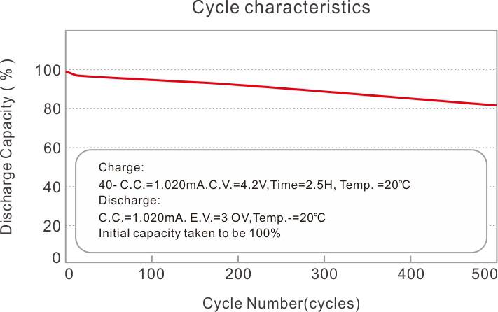 Cycle characteristics